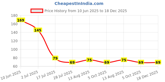 amazon.in eszazx ESZAZXReusable Silicone Nipple Cover for Women-Invisible, Adhesive, Washable Pasties for Strapless & Backless Outfits – 2 Pair Beige eszazx Price History Graph from 10 Jun 2025 to 18 Dec 2025