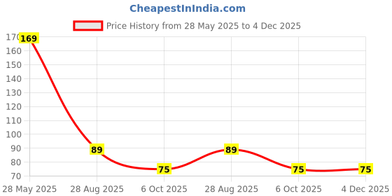 amazon.in eszazx Eye Mask Cooling Gel Pads Mask Pain Relief Redness and For Dark Circles Eye Patches for Women and Men (qty 1) eszazx Price History Graph from 28 May 2025 to 4 Dec 2025