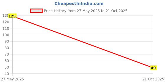 amazon.in ESZAZX Facial Ice Roller for Skin Care, Purple Silicone Design, Reusable Cold Therapy for Face, De-Puffing and Pain Relief Price History Graph from 27 May 2025 to 21 Oct 2025