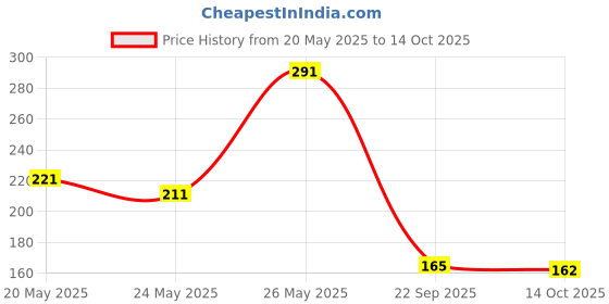 amazon.in ESZAZX Titanium Adjustable Microneedling Derma Stamp -Derma Microneedle Stamp for Face & Hair & Beard & Scalp - Derma Roller Alternative Skin Care - Dermastamp For Body Home Use (SKIN & Hair & Beard Growth) Price History Graph from 20 May 2025 to 14 Oct 2025