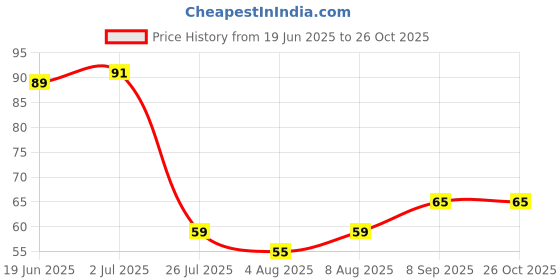 amazon.in ESZAZX® 0.5mm Derma Roller – 540 Titanium Needles for Beard Growth, Hair Regrowth & Acne Scar Reduction – Safe & Effective Microneedling Tool Price History Graph from 19 Jun 2025 to 26 Oct 2025