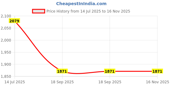 amazon.in eszett Men's Pure Cotton Full Length Lapel Collar Half Sleeves Blue Jaquard Co-ord Set eszett Price History Graph from 14 Jul 2025 to 16 Nov 2025
