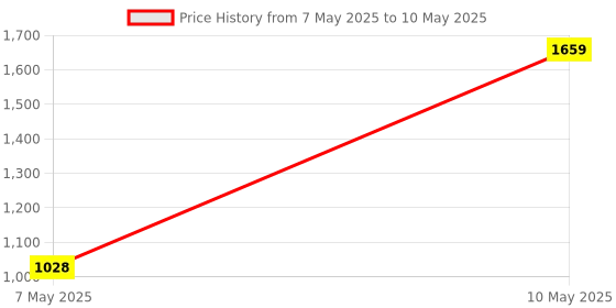amazon.in 3idea ET4 3D Printer X-Axis Timing Belt for 3D Printer 3idea Price History Graph from 7 May 2025 to 10 May 2025