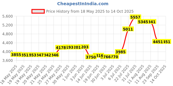 amazon.in ETA+hand2mind ETA hand2mind V-Shaped Metal Backed Dual Scaled Thermometers Set Price History Graph from 18 May 2025 to 14 Oct 2025