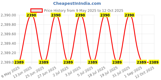 amazon.in etape eTape16 ET16.75-DB-RP Digital Inch and Metric Tape Measure (16" Inches, Red) etape Price History Graph from 9 May 2025 to 12 Oct 2025
