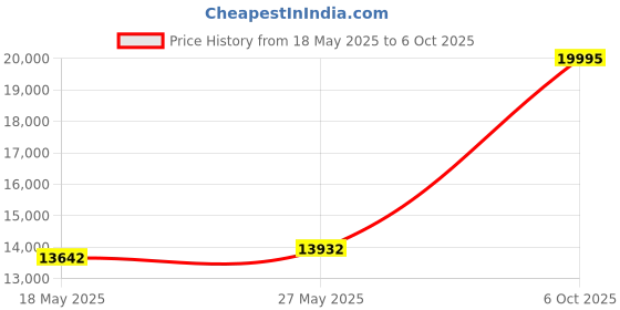amazon.in Etayson Fiber Optic OTDR Launch Cable Box G652D Singlemode 9/125 SC/UPC-SC/APC Connector Dead Zone Eliminator Fiber Box (1000M)(Yellow) Price History Graph from 18 May 2025 to 6 Oct 2025