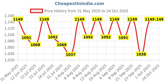amazon.in etchcraftemporium Etchcraft Emporium Personalised Cuboid Pendant With Chain For Women etchcraftemporium Price History Graph from 31 May 2025 to 22 Oct 2025