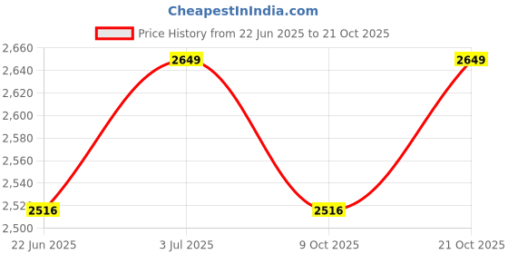 amazon.in etchcraftemporium Etchcraft Emporium Personalised Stark Bracelet | Adjustable in Size | Stark Bracelet For Men's etchcraftemporium Price History Graph from 22 Jun 2025 to 21 Oct 2025