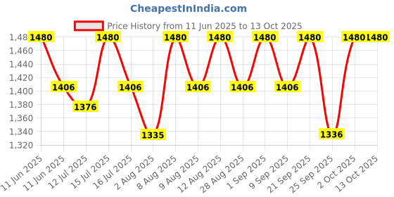 amazon.in ETCHCRAFTEMPORIUM Personalised Cuboid Locket with Chain for Men etchcraftemporium Price History Graph from 11 Jun 2025 to 13 Oct 2025