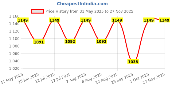 amazon.in ETCHCRAFTEMPORIUM Personalised Eternal Pendant with Adjustable Chain | Pendant for Women etchcraftemporium Price History Graph from 31 May 2025 to 26 Nov 2025