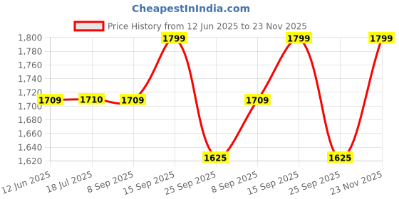 amazon.in etchcraftemporium Personalised Silver Couple Bracelets | Glossy Silver Finish | Adjustable in Size | Bracelets for Men & Women etchcraftemporium Price History Graph from 12 Jun 2025 to 23 Nov 2025