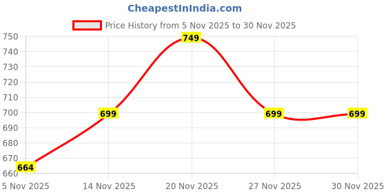 amazon.in ETCHVARA Jute Gift Bag Combo Set – Reusable Eco-Friendly Jute Bags with Transparent Window for Gifts, Hampers, and Party Favors Price History Graph from 5 Nov 2025 to 30 Nov 2025
