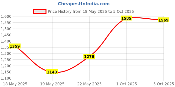amazon.in eTECH USB2.0 Black Color High Speed xD Memory Card Reader Supports Olympus and Fuji XD Picture Card 1GB 2GB Price History Graph from 18 May 2025 to 5 Oct 2025