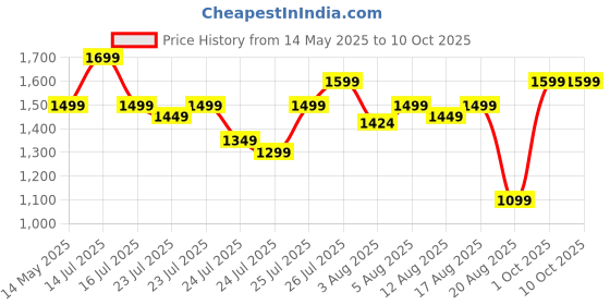 amazon.in Etekcity Cleaning 9 in 1 Electric Spin Scrubber,Upgrade LED Display Cordless Scrubber with 8 Replaceable Brush Heads Adjustable 2 Speeds Extension Handle Power Cleaning Brush for Bathroom, Floor etekcity Price History Graph from 14 May 2025 to 10 Oct 2025