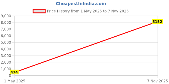 amazon.in Etekcity Digital Hanging Postal Luggage Scale, Rubber Paint Technology, Temperature Sensor, 110lb/50kg, Silver/Black, 1Pack etekcity Price History Graph from 1 May 2025 to 7 Nov 2025