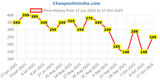 amazon.in Etekcity Motion Sensor Light for Home (Pack of 2) etekcity Price History Graph from 17 Jun 2025 to 17 Oct 2025