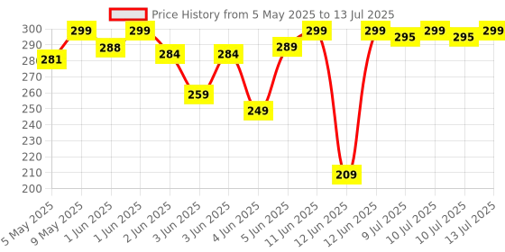 amazon.in Etekcity Torch Light,LED 3W Torch Light Rechargeable Torch Flashlight,Long Distance Beam Range Car Rescue Torch with Hammer Window Glass Built Portable Rechargeable (Modern) etekcity Price History Graph from 5 May 2025 to 13 Jul 2025
