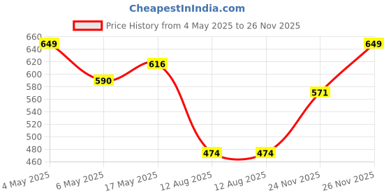 amazon.in ETEKJOY Cabinet Lock Keyless 3-Digit Password Combination Code Hasp Latch Lock Twist Knob Wooden Drawer Cupboard (Silver, 3 inch) etekjoy Price History Graph from 4 May 2025 to 26 Nov 2025