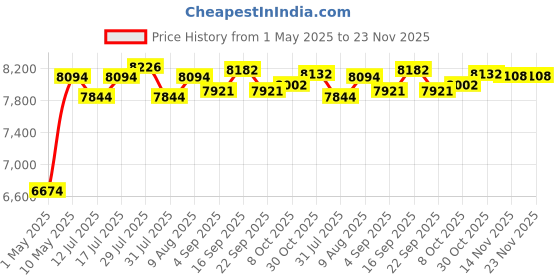 amazon.in ETENWOLF AIR 5 PRO MAX Air Pump for Inflatables, Portable Electric Air Pump with 10400 mAh Battery, 4X Quick Inflator & Deflator, 4.5 kPa & 720 L/min Pump for Pool Floats, Vacuum Storage Bags, White Price History Graph from 1 May 2025 to 23 Nov 2025