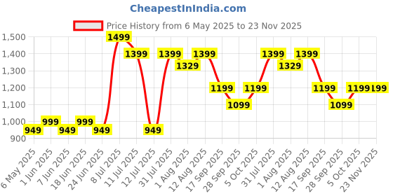 amazon.in ETENWOLF Digital Tire Pressure Gauge 3-200 PSI, Industrial Tire Gauge Calibrated to ANSI B40.7 Grade 2A(±0.5%), Replaceable AAA Batteries with Presta Valve Adaptor (Vivid Orange) etenwolf Price History Graph from 6 May 2025 to 22 Nov 2025