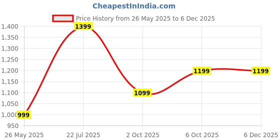 amazon.in ETENWOLF T300 PLUS Tire Pressure Gauge 200 PSI, Digital Tire Gauge with bright LED Display, Tire Gauges for Tire Pressure, Vivid Orange Price History Graph from 26 May 2025 to 5 Dec 2025