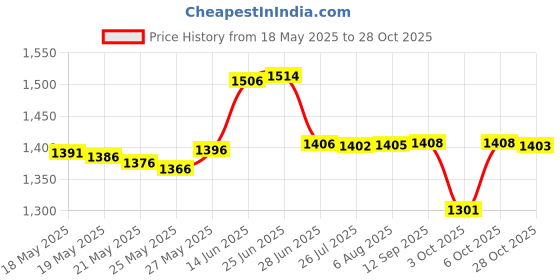 amazon.in etercycle Headband for Women, Knotted Wide Headband, Yoga Hair Band Fashion Elastic Hair Accessories for Women and Girls (Black) etercycle Price History Graph from 18 May 2025 to 28 Oct 2025