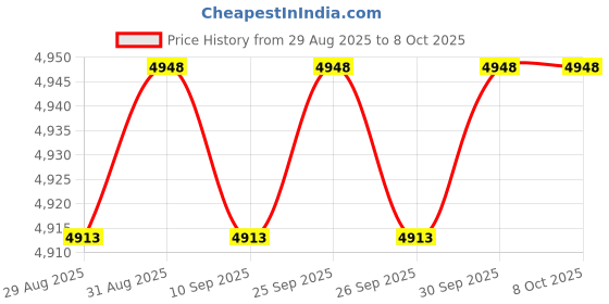 amazon.in ETERMETA FDXLTER1930 Thermistor Sensor Compatible with Hayward H-Series Low Nox Pool Heater H150FDN H200FDN H250FDN H300FDN H350FDN H400FDN Price History Graph from 29 Aug 2025 to 8 Oct 2025