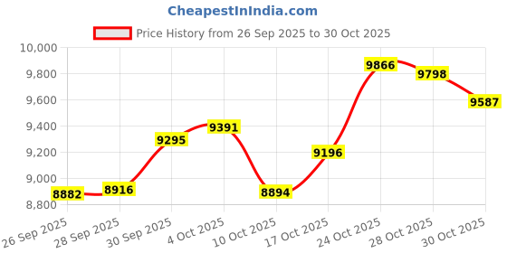 amazon.in p.c. chandra jewellers Eterna Knot 14KT (585) Yellow Gold and Certified Natural Ring for Women - 0.75g Gold (size 12) p.c. chandra jewellers Price History Graph from 26 Sep 2025 to 30 Oct 2025