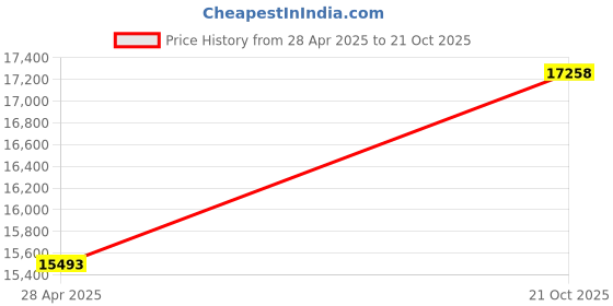 amazon.in EternaBond Eternabond Eternaclean and Eternaprime Set Price History Graph from 28 Apr 2025 to 21 Oct 2025