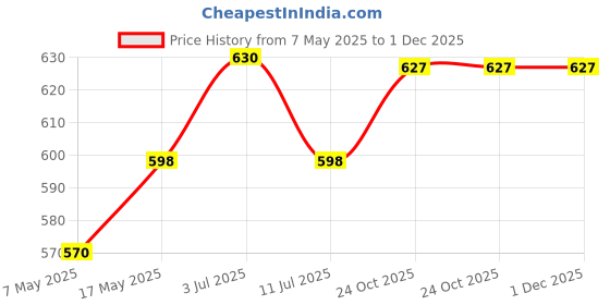 amazon.in Eternal Euphoria 100ml by Tryst Fragrances | Parfum for Men & Women | Lavender, Cardamom, Vanilla & Amber | Long-Lasting Unisex Perfume | Elegant Gift - 100ml tryst fragrances Price History Graph from 7 May 2025 to 1 Dec 2025