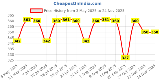 amazon.in Eternal Feeding Bag (1) Price History Graph from 3 May 2025 to 22 Nov 2025