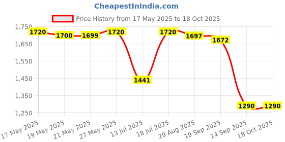 amazon.in Eternal Love Perfume For Men, Long Lasting Refreshing Scent, Premium & Imported Liquid Fragrance, Blended With Musk & Amber (Perfume For Men, 100ml) eternal love Price History Graph from 17 May 2025 to 17 Oct 2025