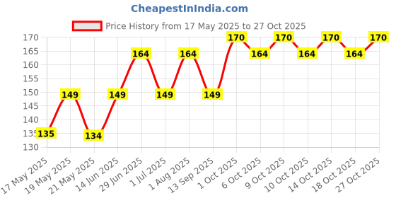 amazon.in and Eternal Radiance Deodorant 200ml Body Spray Gift For Women Longlasting Crafted by Ajmal and Price History Graph from 17 May 2025 to 27 Oct 2025