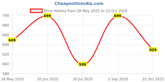 amazon.in EternalHealth Potassium Citrate (Double Strength) - Essential Electrolyte Supplement to Support Nerve and Muscle Function with High Potency Form - 90 Veg Capsules Price History Graph from 28 May 2025 to 22 Oct 2025