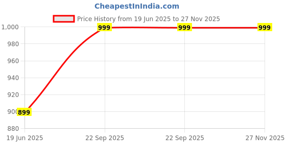 amazon.in EternalHealth Vitamin C (High Potency Form) - 180 Capsules with Citrus Bioflavanoids & Rose Hips - 180 Veg Capsules Price History Graph from 19 Jun 2025 to 27 Nov 2025