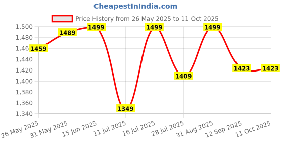 amazon.in ETH Federal Signal 12v 6 Led car Blinker Light Red/Blue/White(d2) Price History Graph from 26 May 2025 to 10 Oct 2025