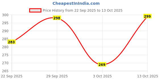amazon.in ETH Premium Metal Car Key Cover with Key Chain for Maruti Suzuki Compatible with Swift Baleno WagonR Alto Grand Vitara Brezza Dzire Ertiga Celerio S‑Presso Ignis Ciaz S‑Cross XL6 Fronx Jimny (2Button) Price History Graph from 22 Sep 2025 to 13 Oct 2025