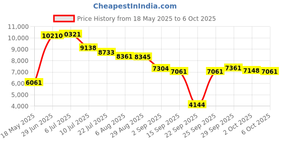 amazon.in ethan & emma Best Portable Changing Pad for Smart Parents, Newly Design Wipe Pouch, Extra Storage, Fits Easily Into Diaper Bag, Large Detachable Padded Mat with Non-Skid Backing, Liquid Resistant Machine Washable ethan & emma Price History Graph from 18 May 2025 to 6 Oct 2025