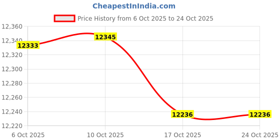 amazon.in alpine swiss Ethan Mens Lightweight Full Zip Up Fleece Vest alpine swiss Price History Graph from 6 Oct 2025 to 22 Oct 2025