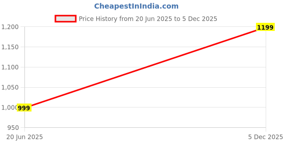 amazon.in ethazh 9 * 5 Padayappa Big Design Gold Border Dhoti with Matching Angavastram ethazh Price History Graph from 20 Jun 2025 to 5 Dec 2025