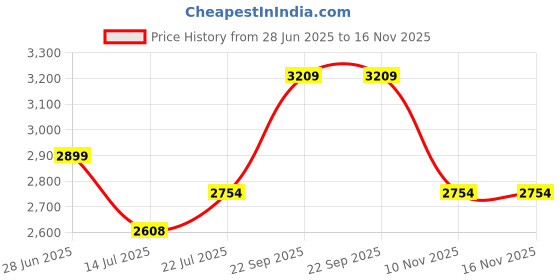 amazon.in Etherea Essentia Ardiente Parfume, Long-Lasting Fragrance Parfum with Bergamot, Rose and Leather, Fresh and Woody Fragrance Parfum, Ideal for Special Occasions Men and Women (100ml Each, Pack of 2) Price History Graph from 28 Jun 2025 to 16 Nov 2025