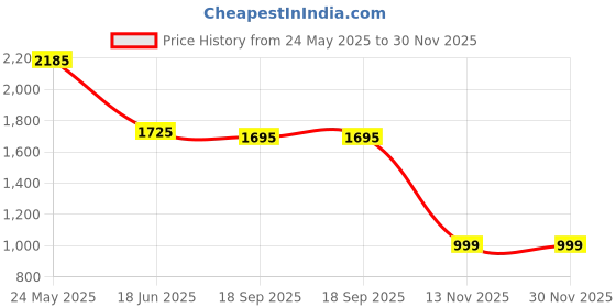 amazon.in Ethereal Petal | Strawbliss Soufflé Scrub - Body Scrub Price History Graph from 24 May 2025 to 29 Nov 2025