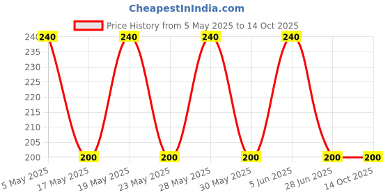amazon.in Etheric Pure Indigo Leaves Powder (200 Grams) etheric Price History Graph from 5 May 2025 to 14 Oct 2025