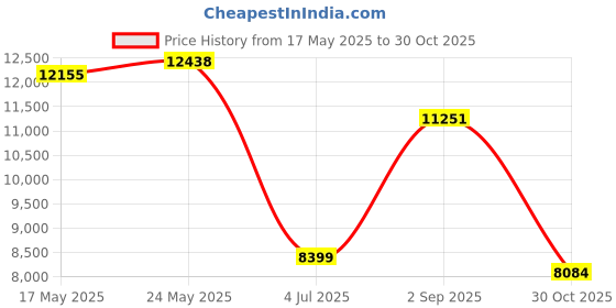 amazon.in Ethernet Adapter Hardware, Ethernet Adapter, T Internet POE ESP32 Ethernet Adapter Expansion Board, LAN8720A Chip Ethernet Adapter Expansion Card, for Printed Circuit Board Price History Graph from 17 May 2025 to 30 Oct 2025