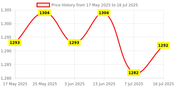 amazon.in Ethernet Adapter Micro USB2.0 to RJ 45 for / 2/1 / Audio | USB Cables, Hubs & Adapters | Computer Cables & Connectors Price History Graph from 17 May 2025 to 16 Jul 2025