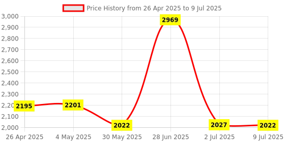 amazon.in Ethernet Cable 2 Port RJ45 Network Switcher 2 in 1 Out 1 in 2 Out Two Way Switch Manual Pushbutton Gigabit Compatible Computer Host Router Switch Selector Switch Box with USB Price History Graph from 26 Apr 2025 to 9 Jul 2025
