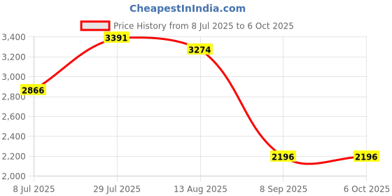 amazon.in Ethernet Card Adapter,1000Mbps PCI-E Interface Ethernet Card Adapter Gigabit Nic Converter LRE 8111, for Windows 7/8/9(8111H) Price History Graph from 8 Jul 2025 to 6 Oct 2025
