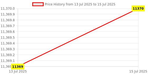 amazon.in fegayu Ethernet Controller Module, DC12V 16 Channel Telecom Link Ethernet Relay Controller for Smart Home Refrigerator fegayu Price History Graph from 13 Jul 2025 to 15 Jul 2025