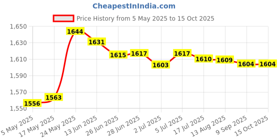 amazon.in Ethernet Converter Switch 4*RJ45 2* Fiber SC Single Mode US Plug Mainboard Price History Graph from 5 May 2025 to 15 Oct 2025