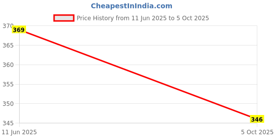 amazon.in Ethernet Network Adapter, USB to RJ45 LAN Wired Adapter for Ultrabook, Chromebook, Laptop, Desktop, Plug and Play USB 2.0 to100 Mbps, Compatible with MacBook Steam Deck, Switch, Windows Price History Graph from 11 Jun 2025 to 5 Oct 2025